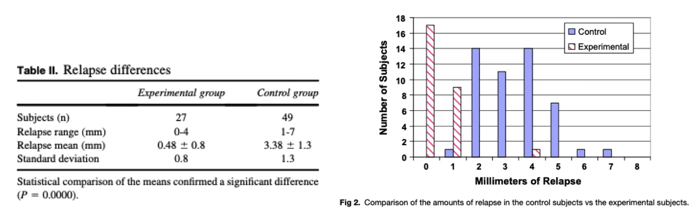 Smithpeter & Covell relapse data